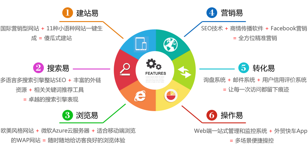 外贸快车产品特点